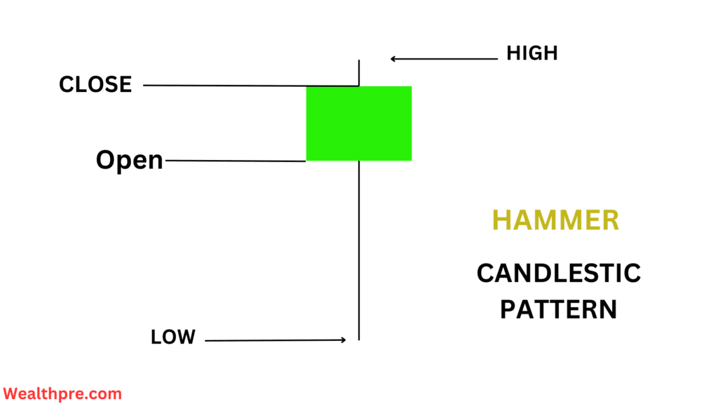 All Candlestick Pattern In Hindi