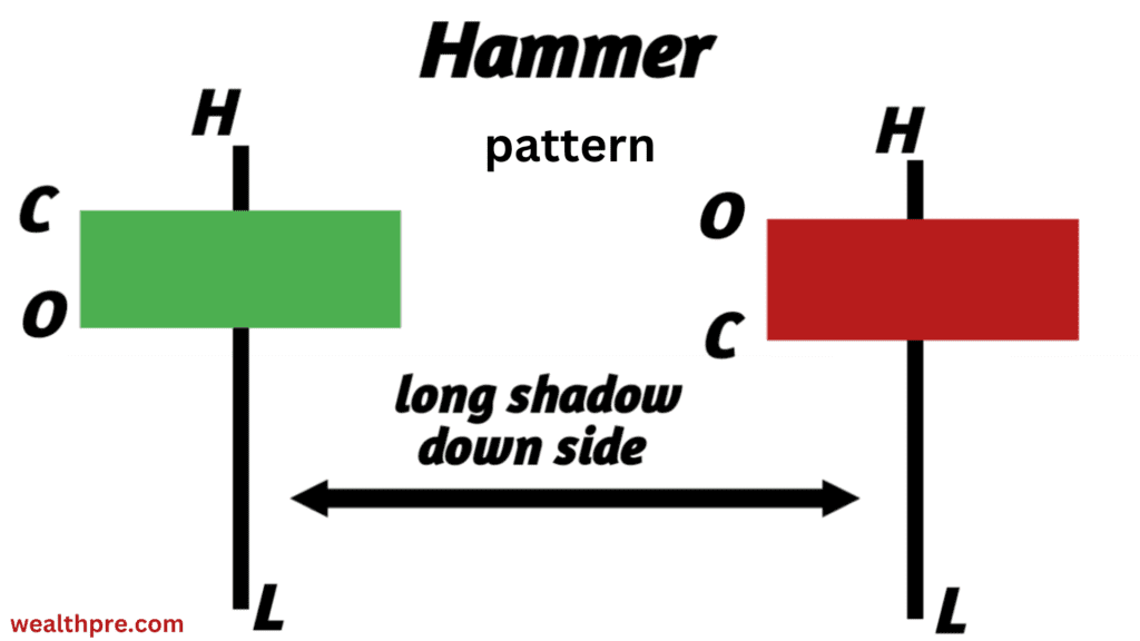 Hammer Candlestick pattern In Hindi 