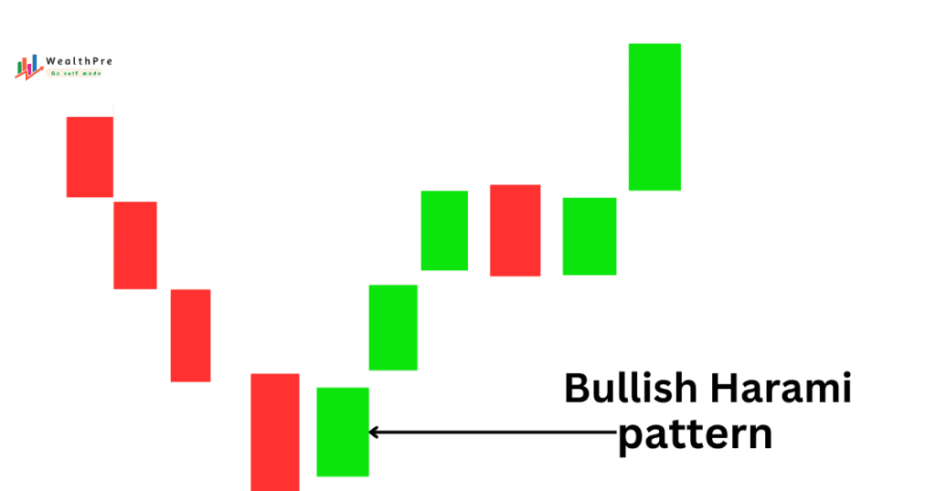 Bullish Harami Candlestick Pattern