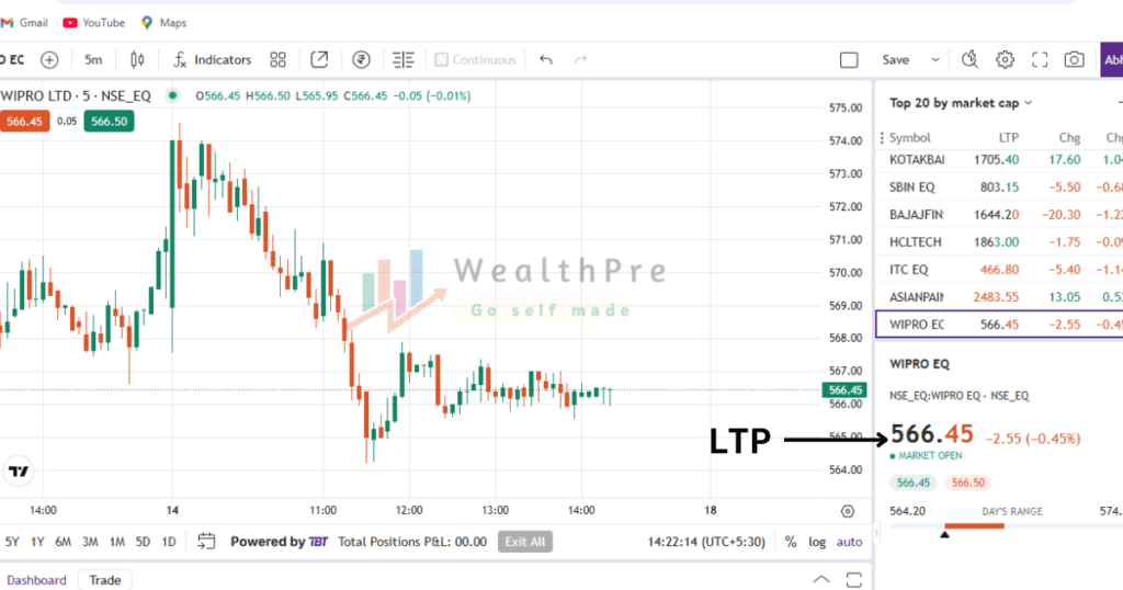 What Is LTP In Share Market