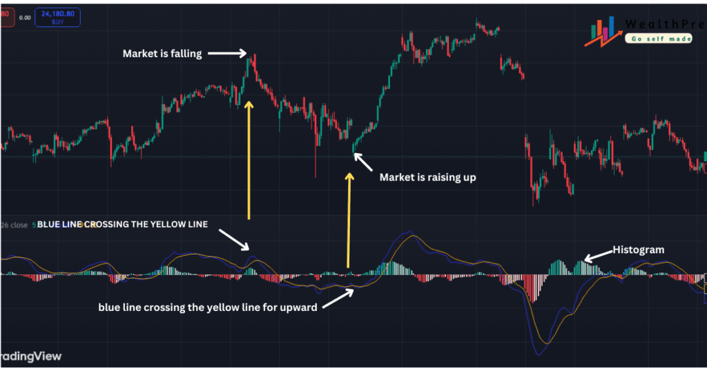 MACD Indicator In Hindi