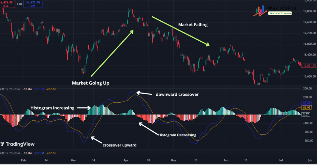 MACD Indicator In Hindi