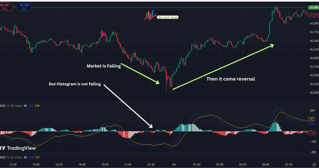 MACD Indicator In Hindi